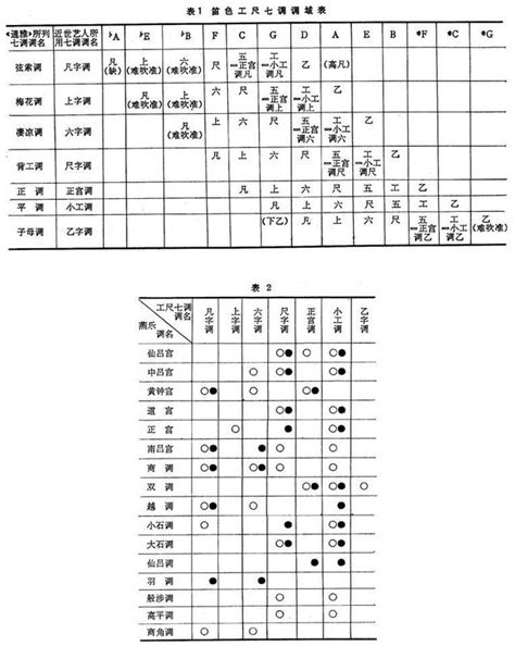 工尺譜對照